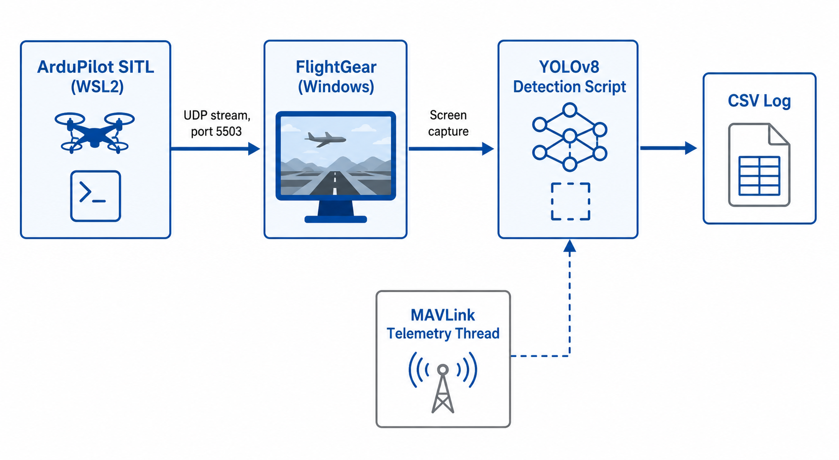 Pipeline architecture: ArduPilot SITL to FlightGear over UDP, screen-captured into a YOLOv8 detector, fused with a MAVLink telemetry thread into a unified CSV log