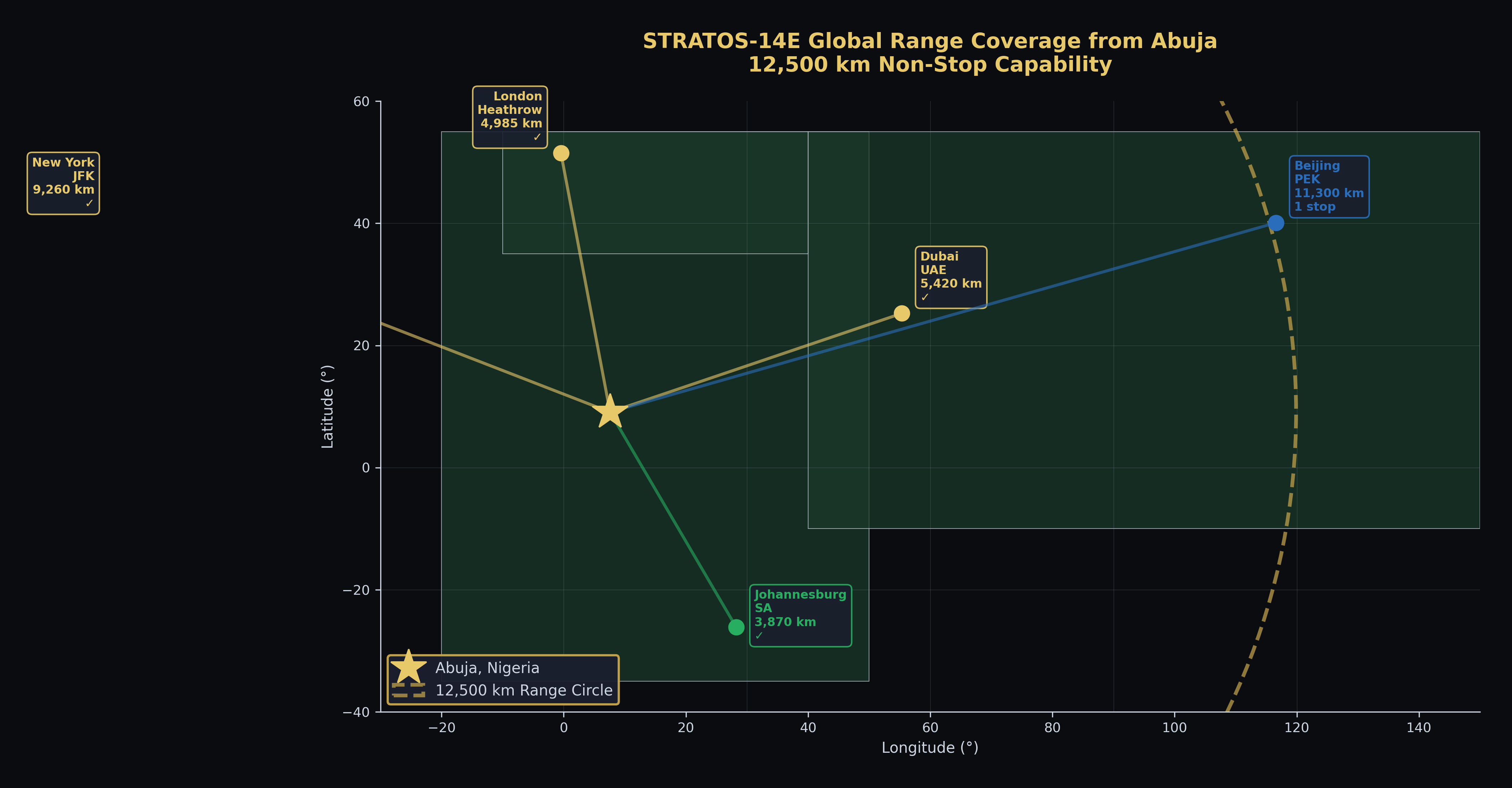 Payload Range