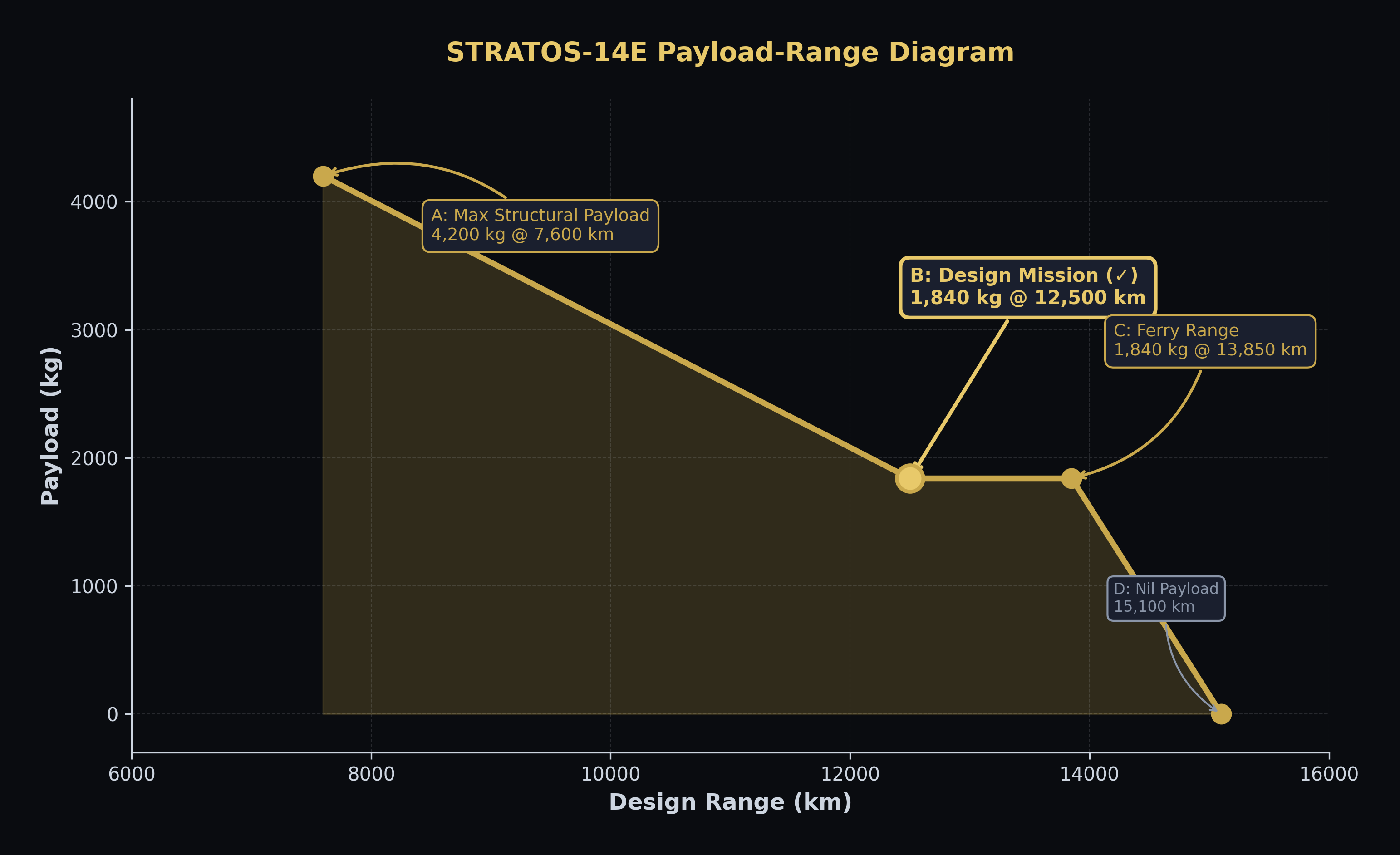 Payload-Range Diagram